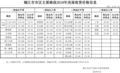 超实用！镇江2018年最新租房指导价出炉！——解析非居住房地产租赁行情
