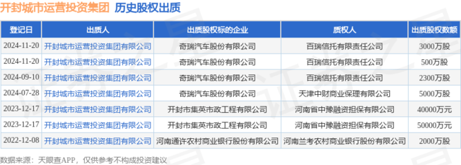 开封城投集团出质奇瑞500万股股权，拓宽非居住房地产租赁布局