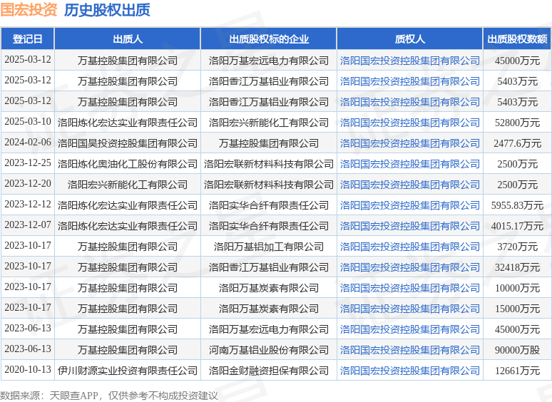 国宏投资接受万基控股集团45000万元股权出质 跨界布局非居住房地产租赁领域